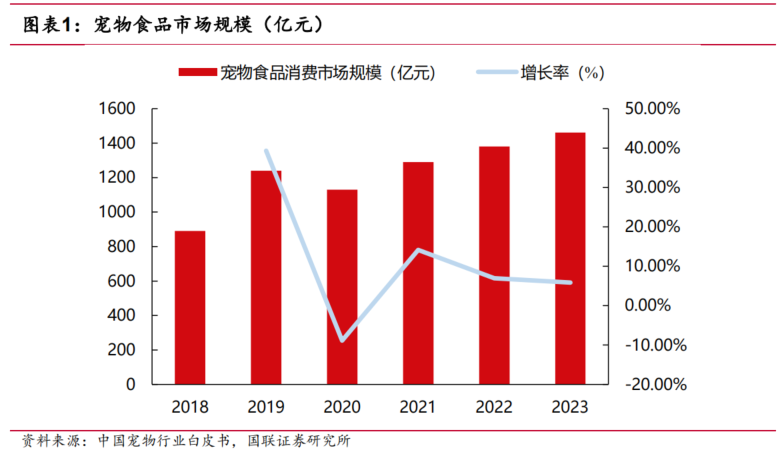 从中国宠物食品市场消费者特征看行业发展趋势
